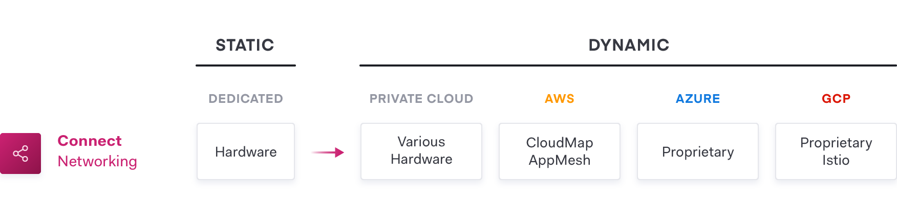 Figure 1: Static to Dynamic infrastructure in the network layer