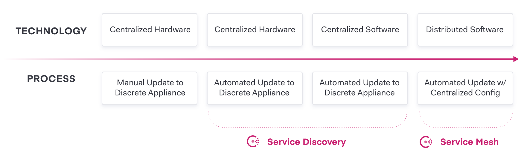 Figure 3: Evolution of technology and process in the network layer