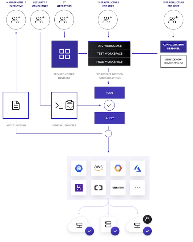 Terraform Enterprise Workflow