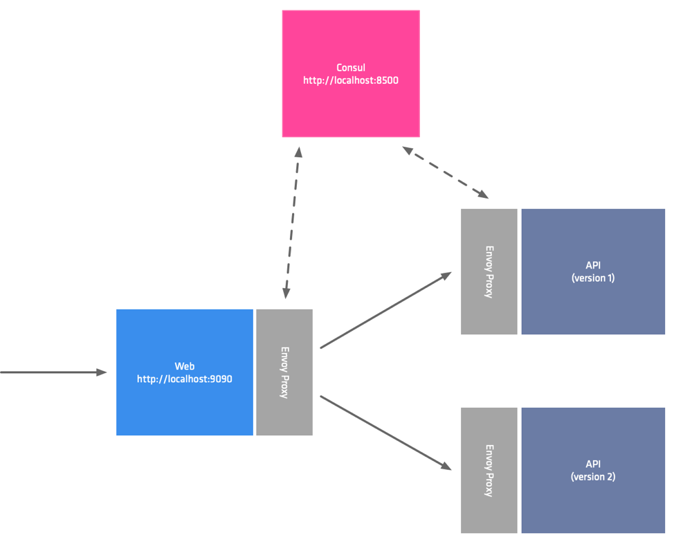 Consul Traffic splitting