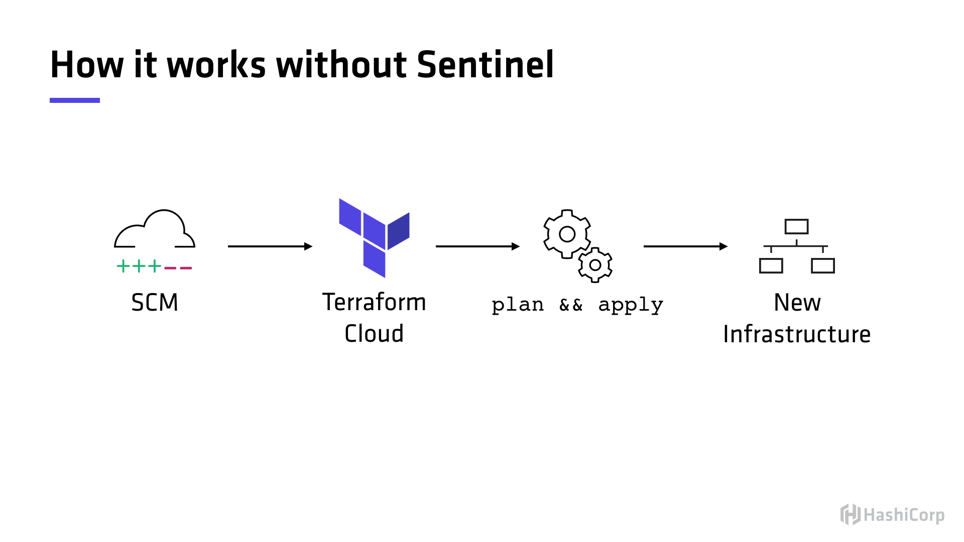 An example of a standard TFC workflow without Sentinel