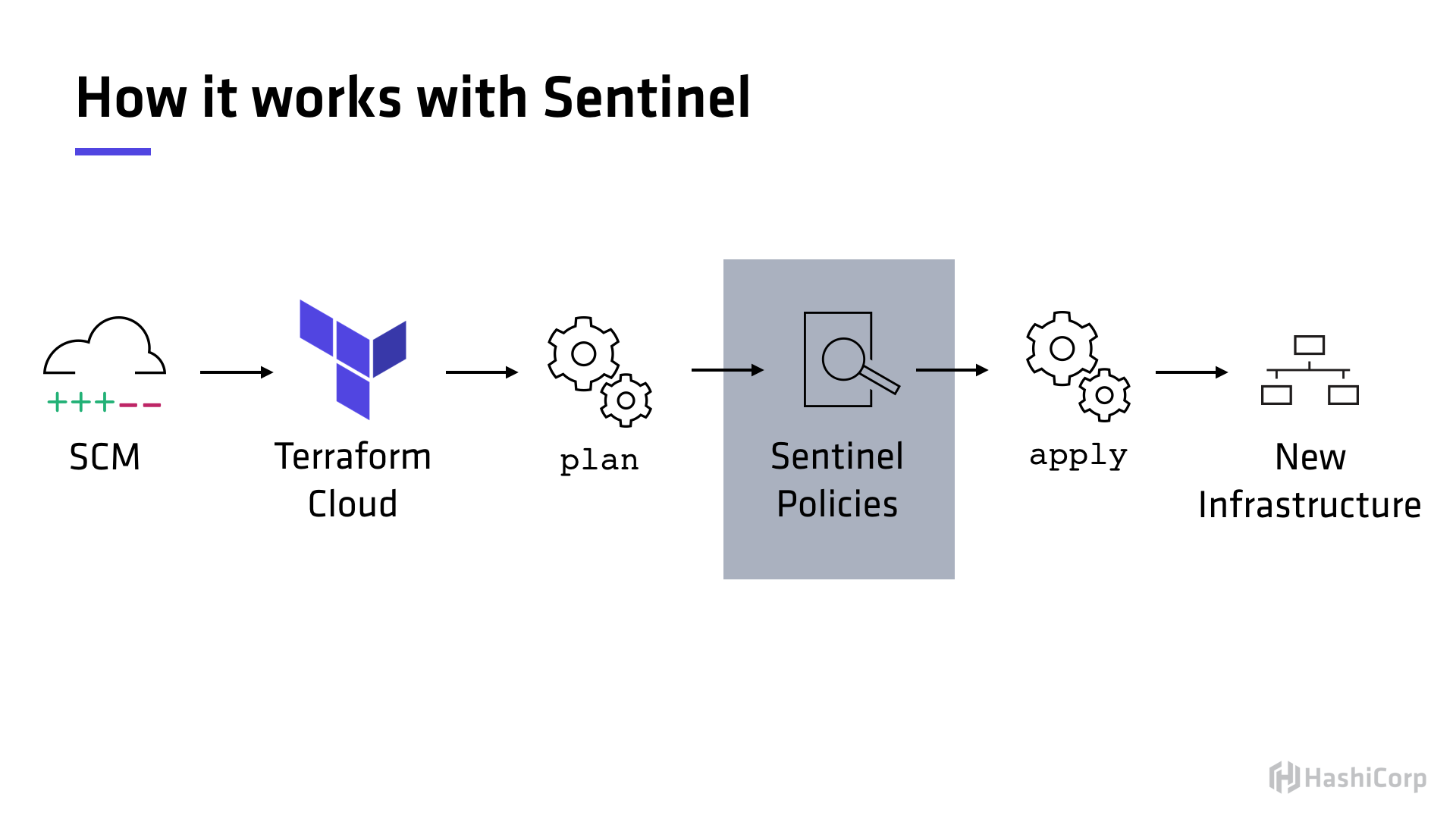 A workflow with Sentinel