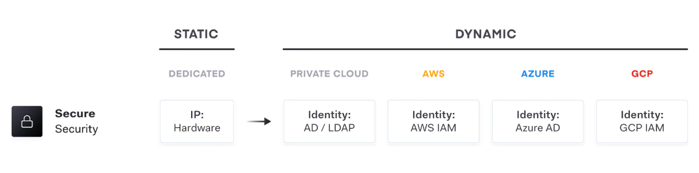 Figure 2: Static to Dynamic infrastructure at the secrets management layer.