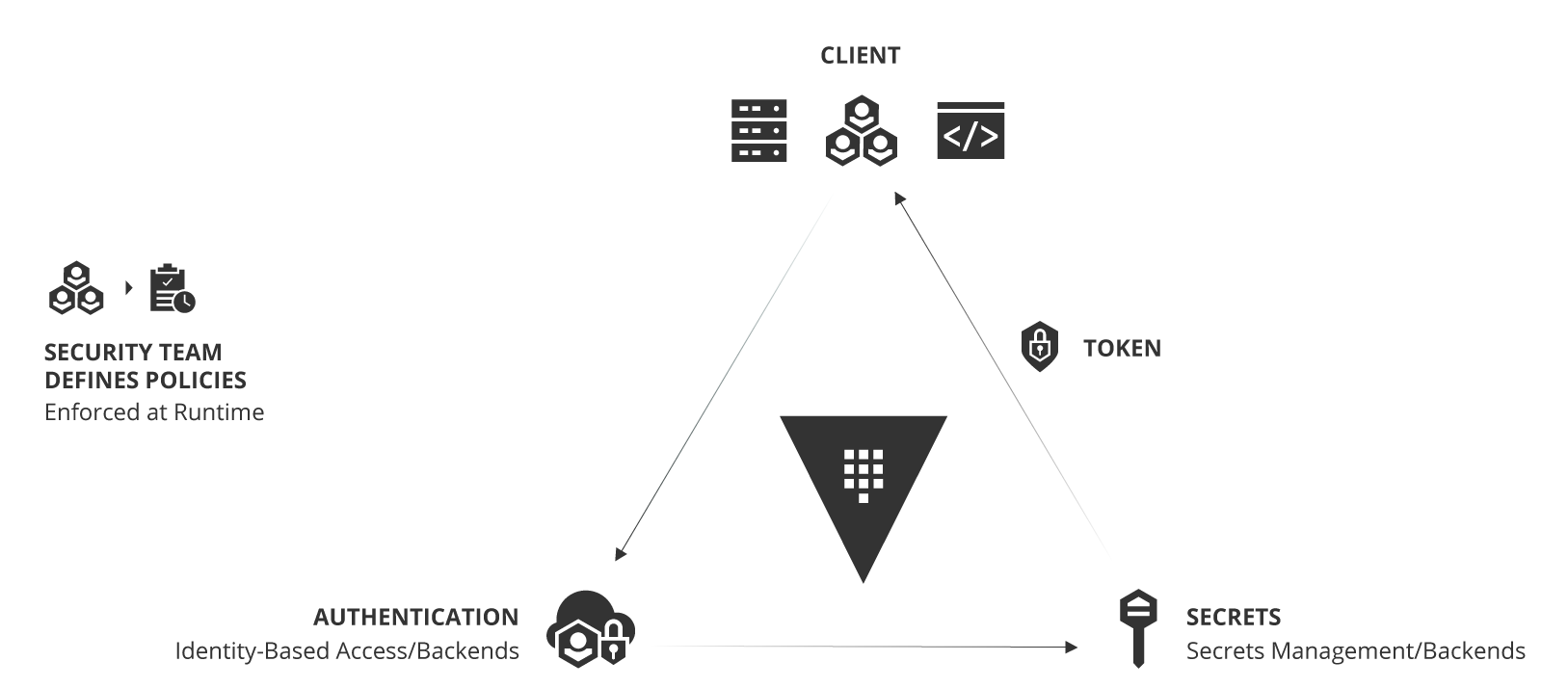 Figure 1: Operating Model for Identity-based Security and Secrets Management.