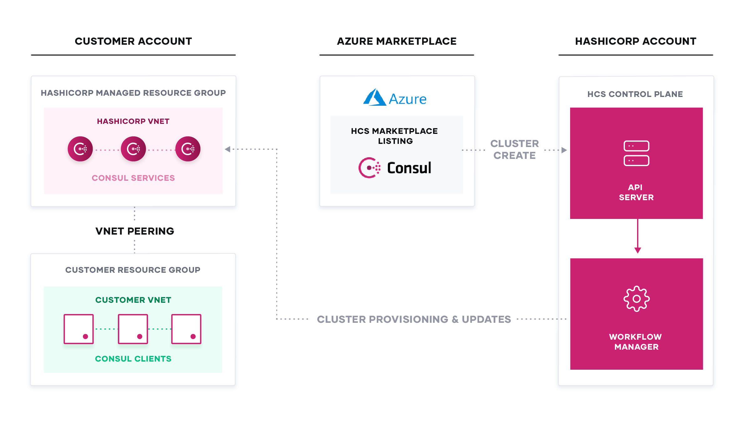 How HCS on Azure works under the hood