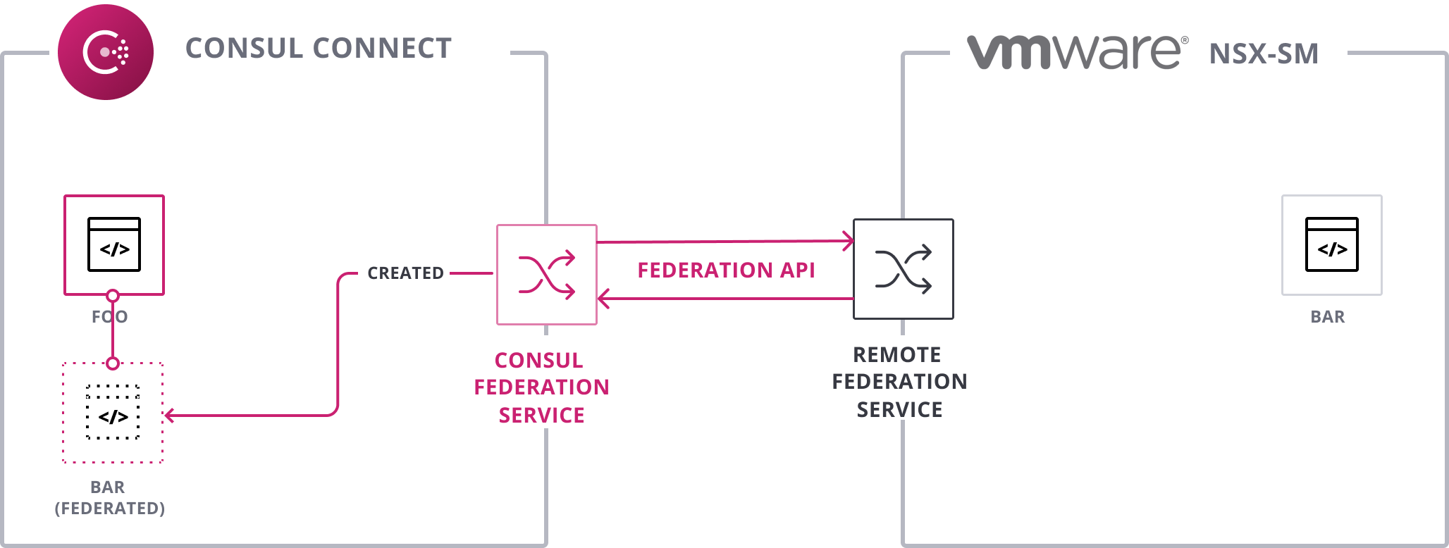 consul service sync