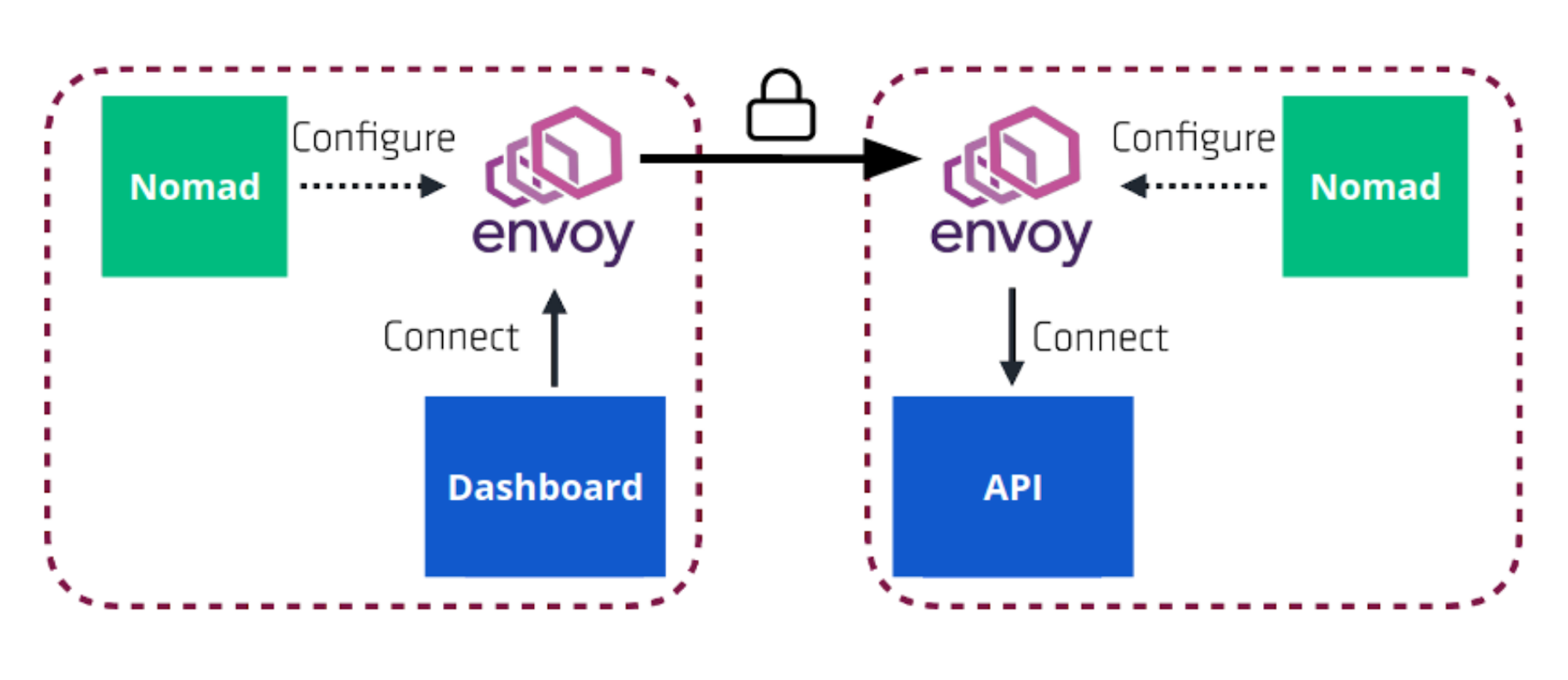 Consul Connect Integration in HashiCorp Nomad