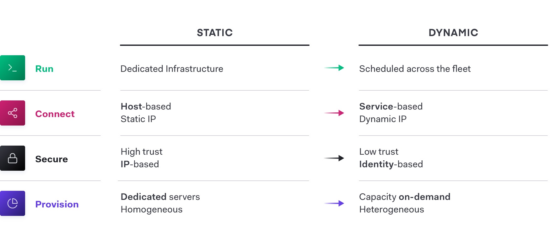 <strong>Provision, Secure, Connect, and Run:</strong>
 The HashiCorp Model for Moving from Static to Dynamic Infrastructure