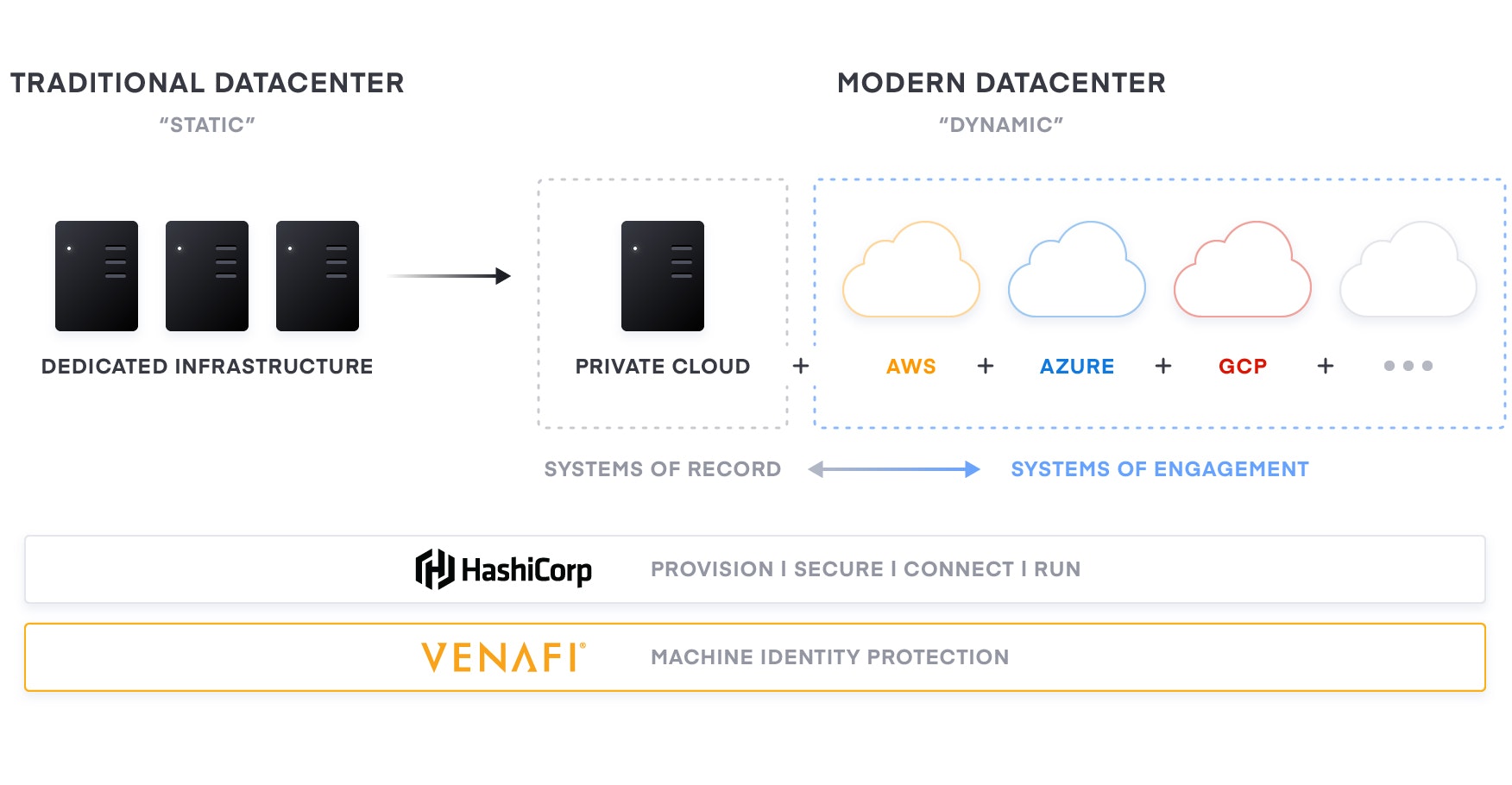 <strong>HashiCorp and Venafi:</strong>
 Common Services Across Clouds