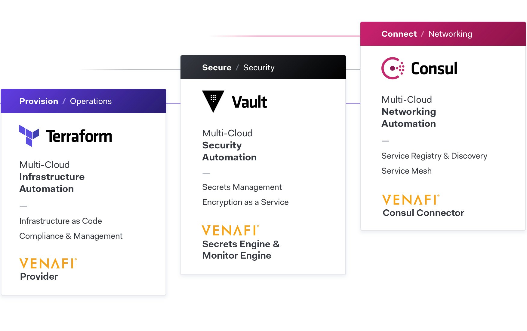 <strong>The Cloud Operating Model:</strong>
 How HashiCorp and Venafi support the model together