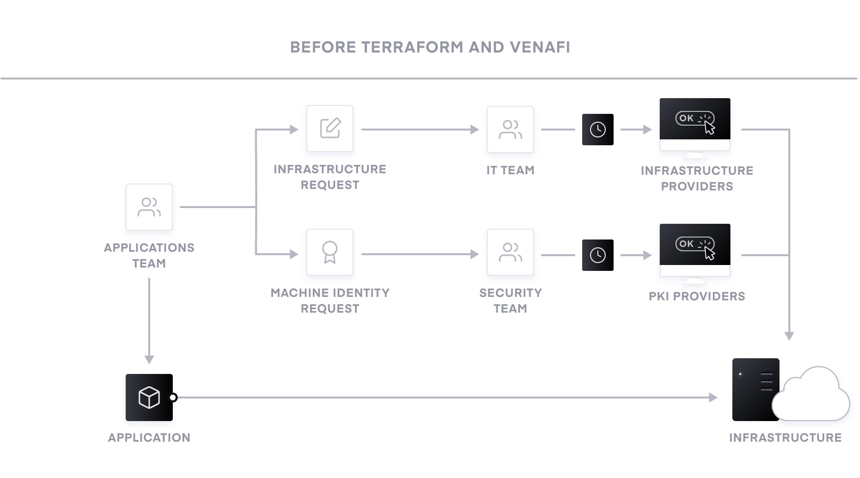 <strong>Before Terraform and Venafi:</strong>
 Infrastructure Provisioning and X.509 Certificate Issuance