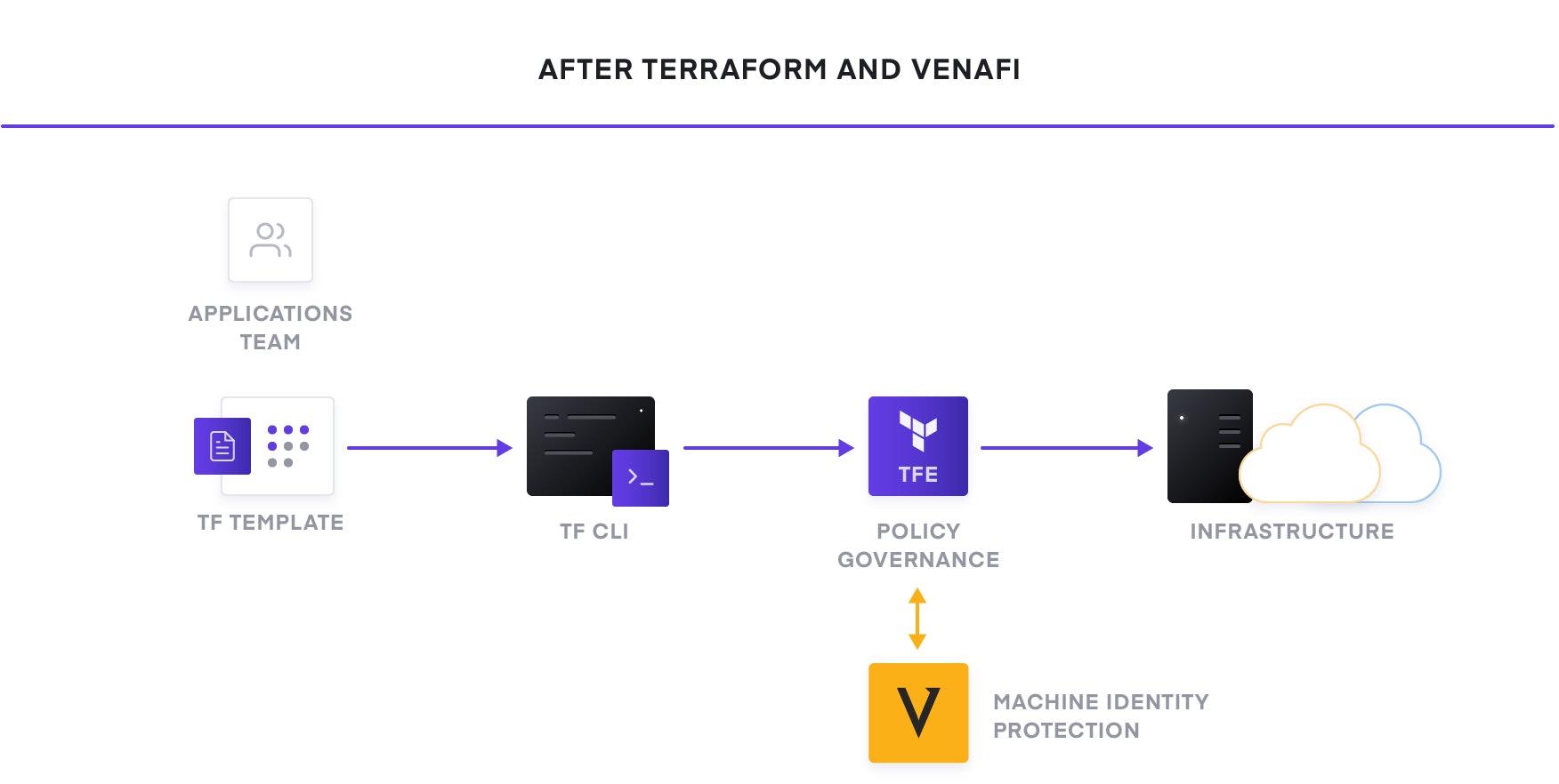 <strong>After Terraform and Venafi:</strong>
 Infrastructure Provisioning and X.509 Certificate Issuance