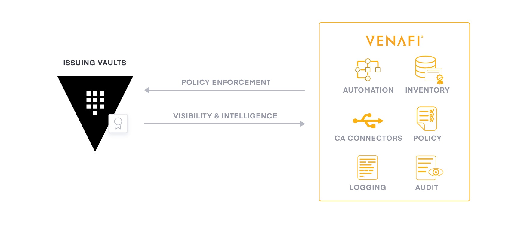 <strong>Venafi Monitor Engine for Vault:</strong>
 Smart Policy Enforcement for X.509 Certificates Issued by Vault