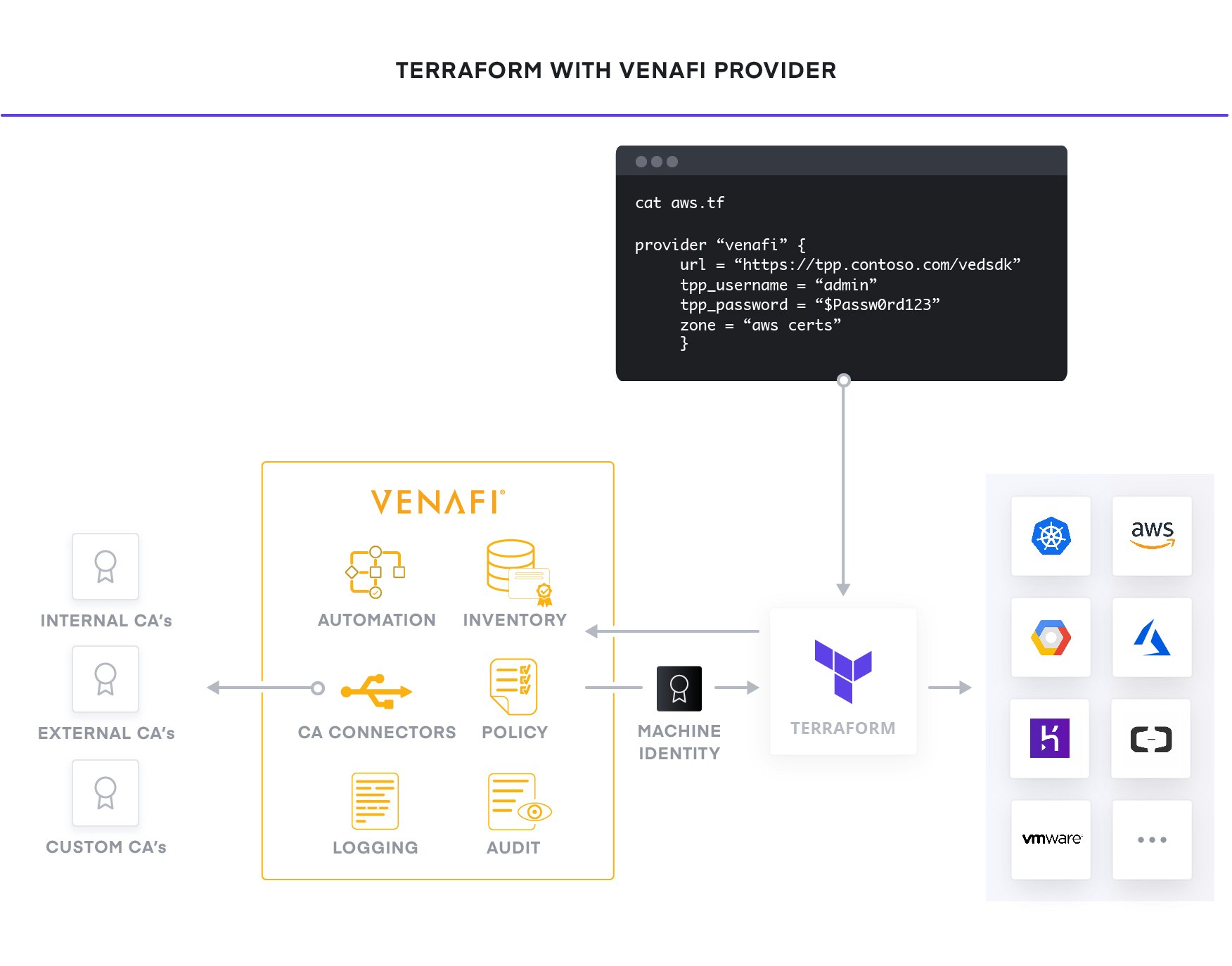 <strong>Venafi Provider for Terraform:</strong>
 Automating Smart Policy Enforcement for X.509 Certificates