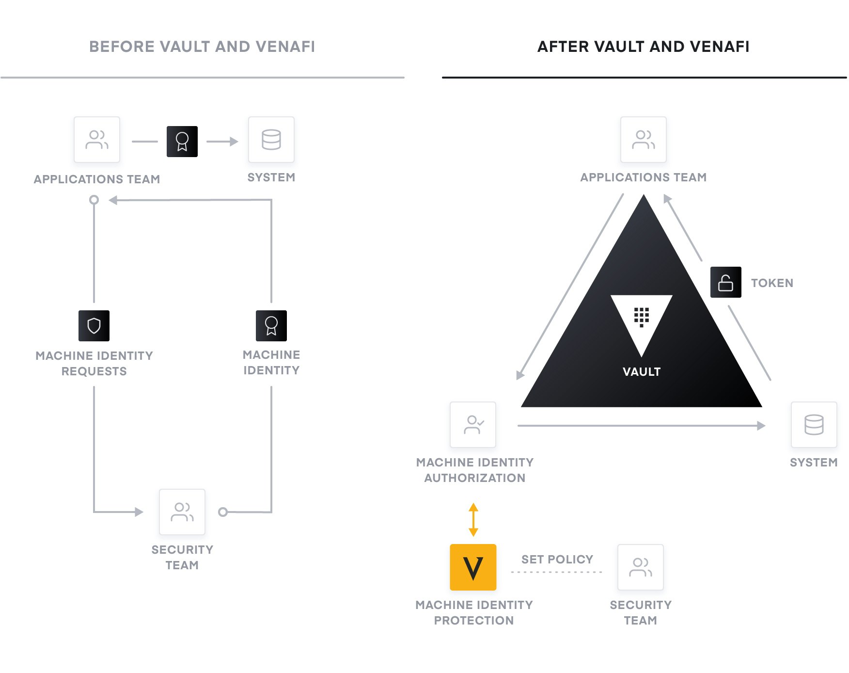 <strong>Before and After Vault and Venafi:</strong>
 X.509 Certificate Issuance