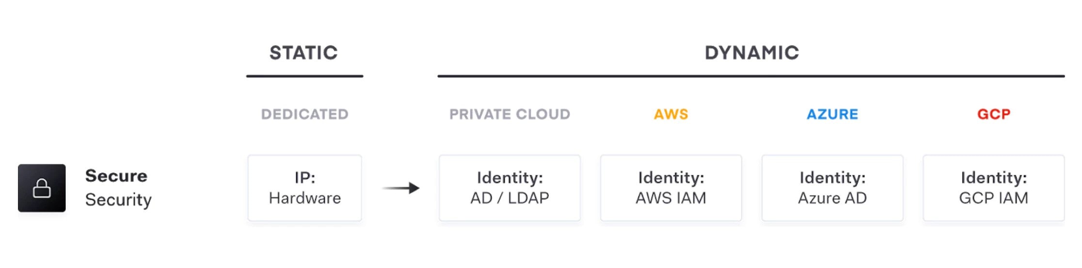 Figure 2: Static to Dynamic infrastructure at the secrets management layer.