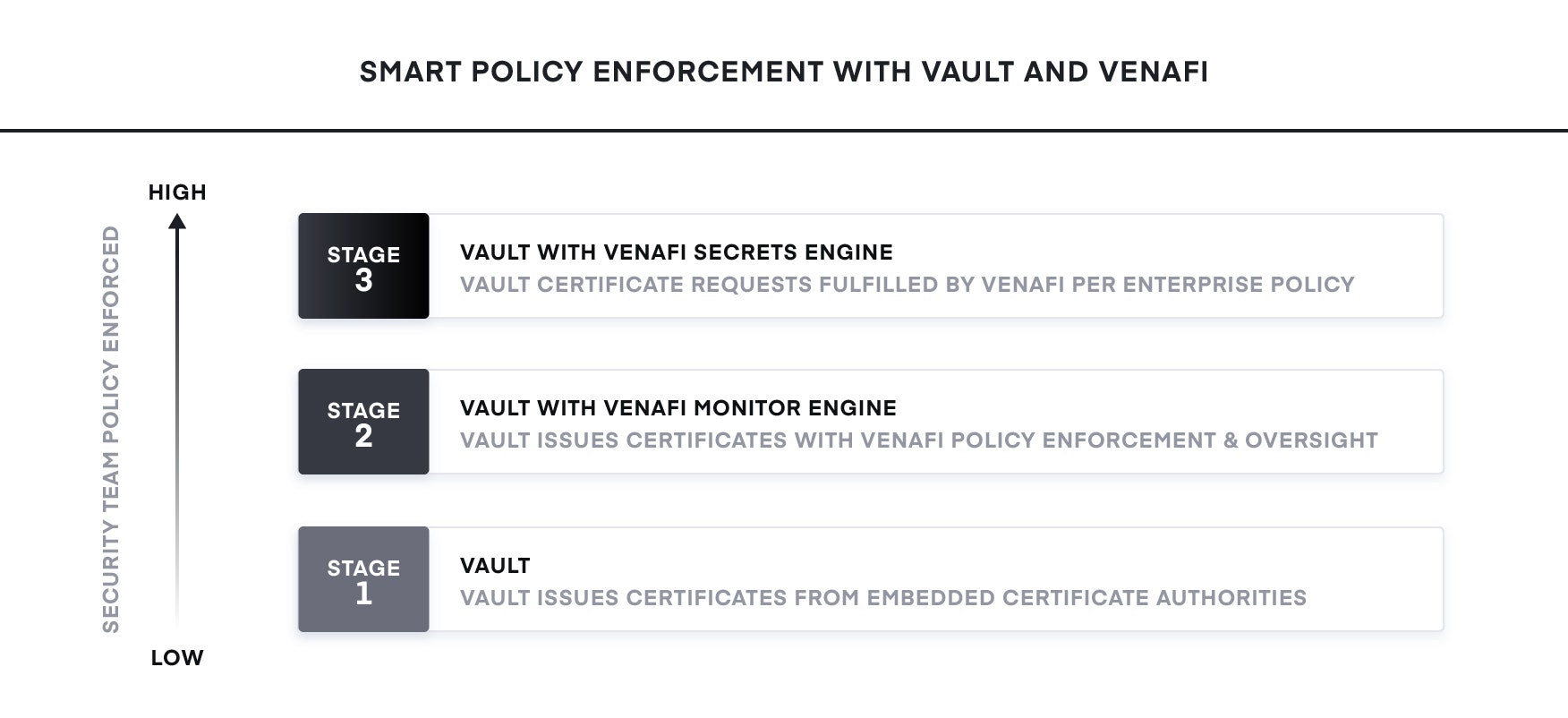 <strong>Smart Policy Enforcement:</strong>
 Using Vault and Venafi for X.509 Certificates