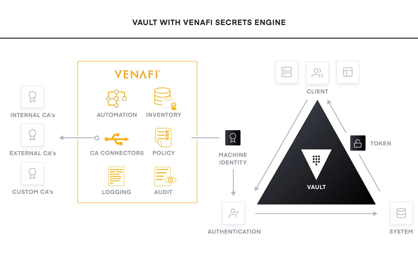 <strong>Venafi Secrets Engine for Vault:</strong>
 Automating Smart Policy Enforcement for X.509 Certificates