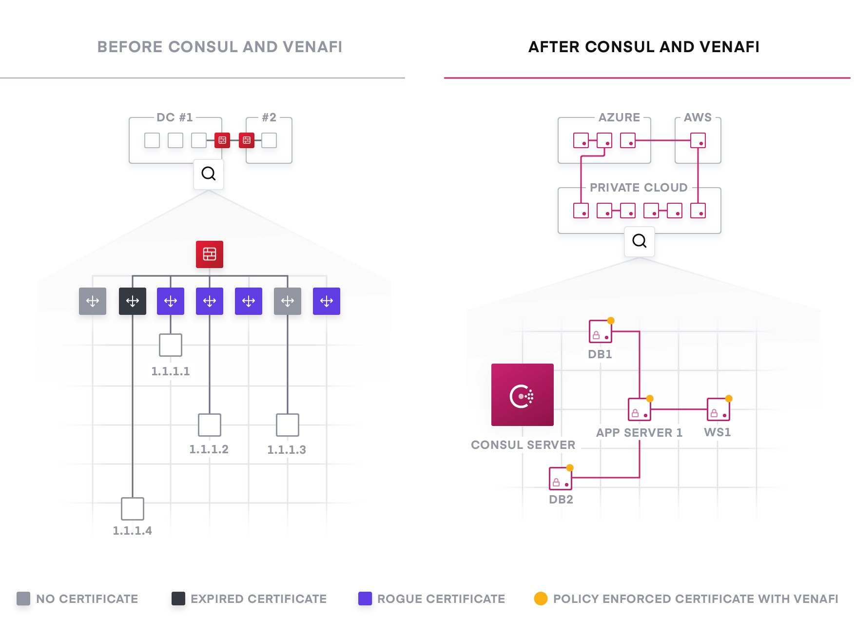 <strong>Before and After Consul and Venafi:</strong>
 Infrastructure Modernization and X.509 Certificates