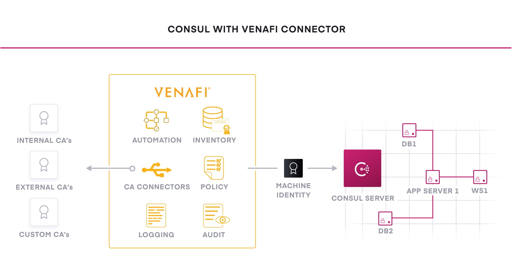 <strong>Venafi Consul Connector:</strong>
 Smart Policy Enforcement for X.509 Certificates