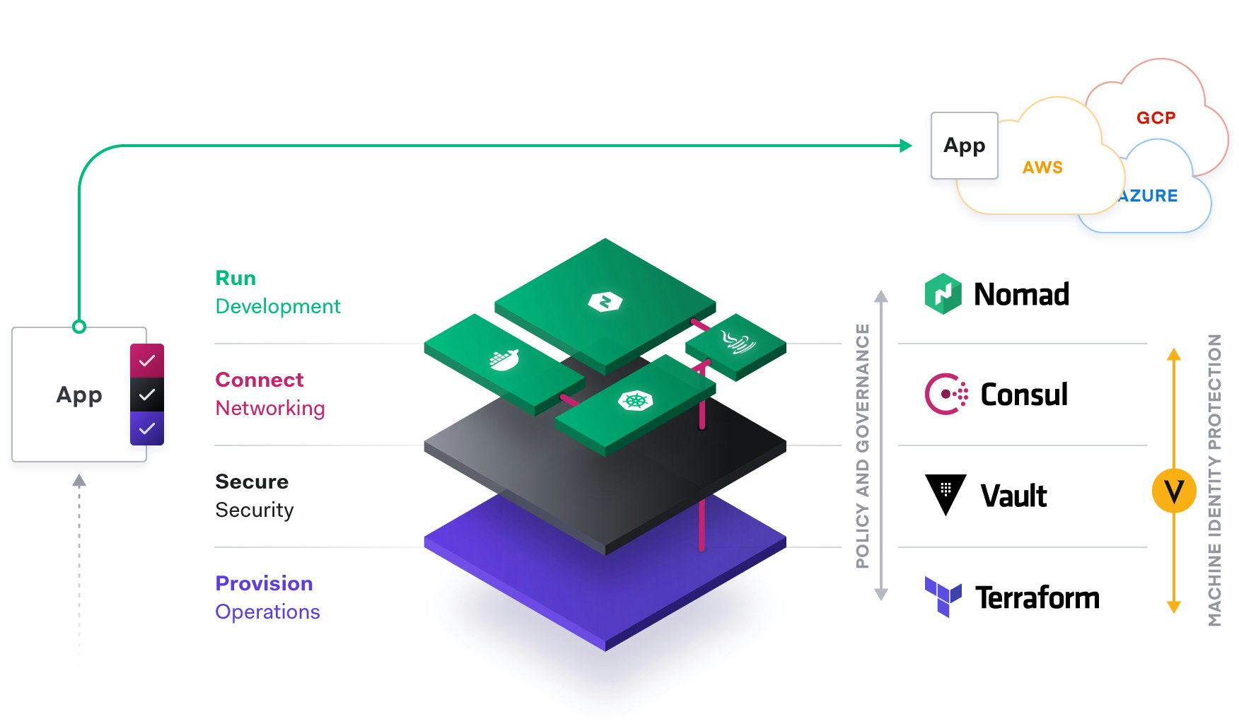 <strong>Blueprint for the Cloud Operating Model:</strong>
 Protecting Machine Identities with HashiCorp and Venafi