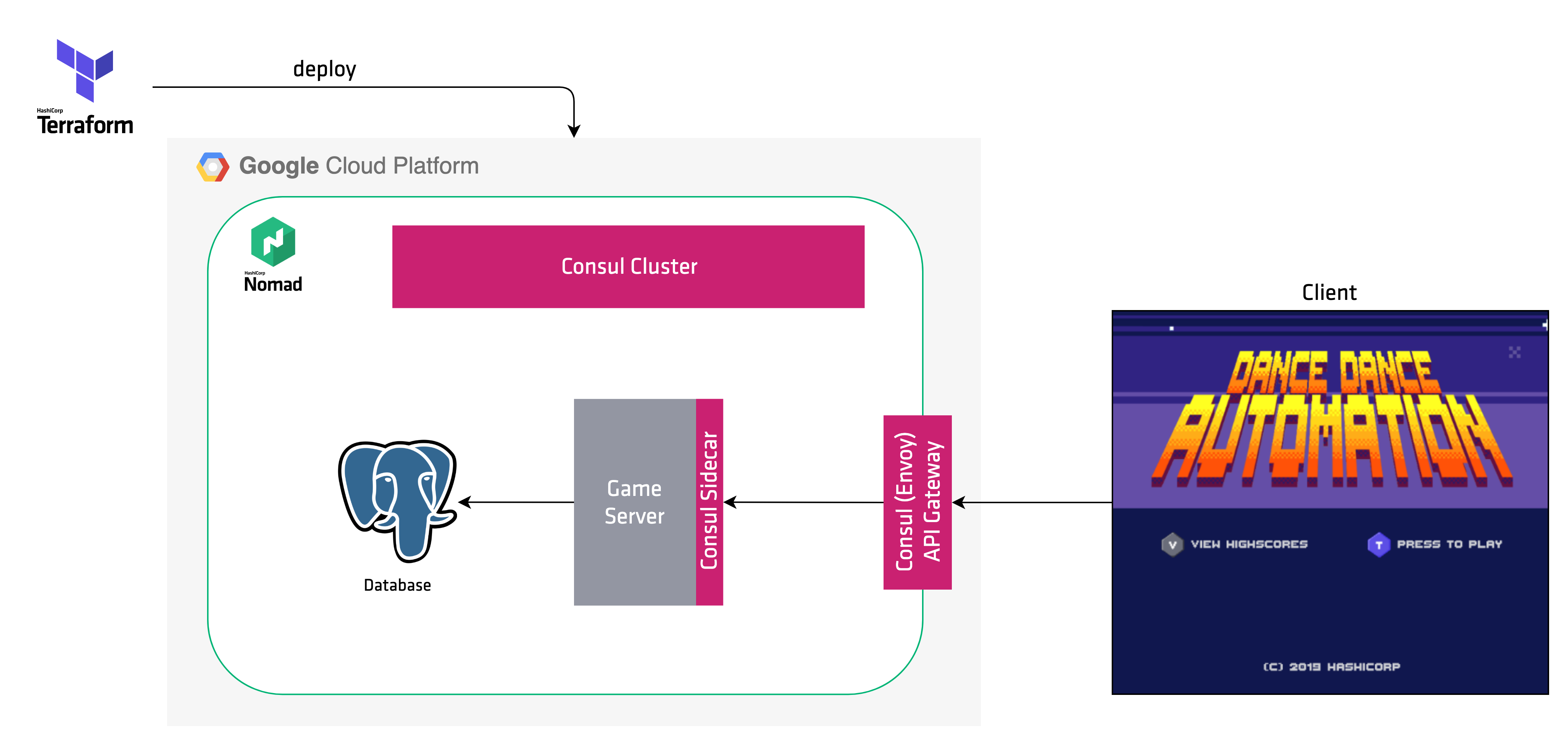 Architecture diagram with a database and Consul cluster on Google Cloud Platform