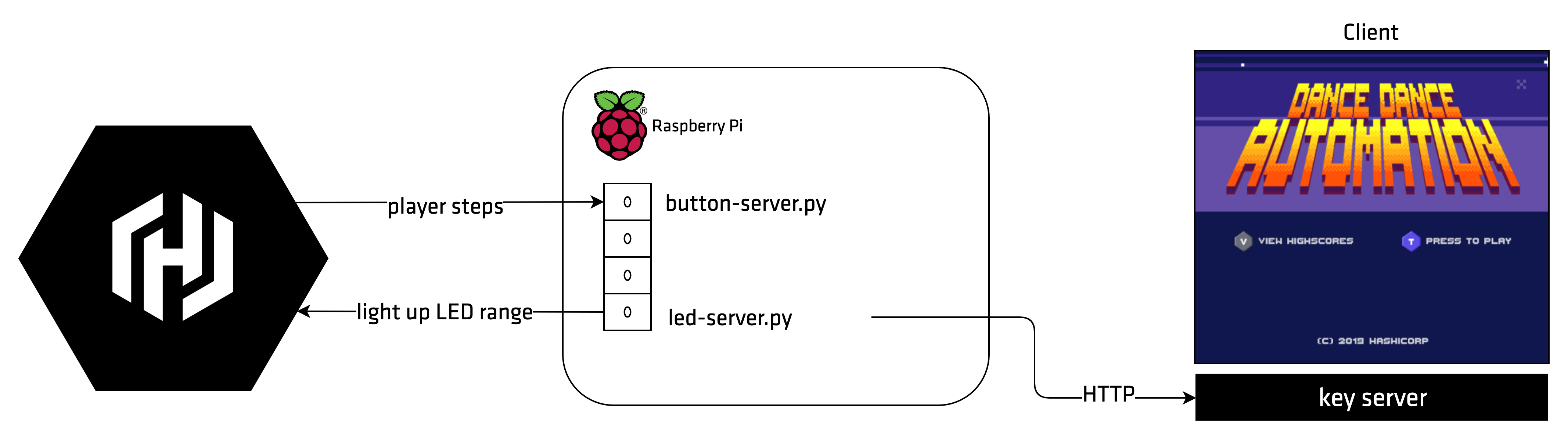 A diagram of a floor tile being pushed and trasmitting the signal to pins on a Raspberry Pi