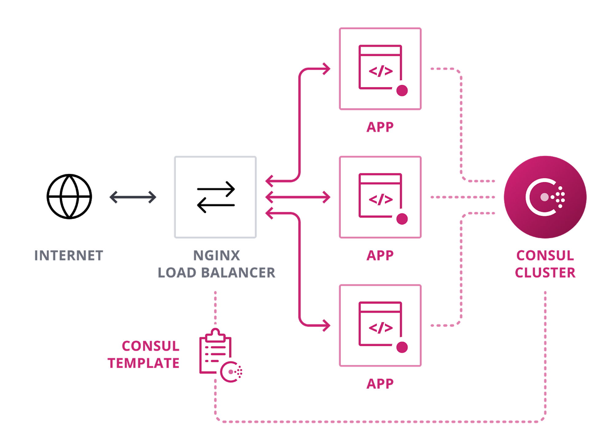 Nginx в докере. Consul nginx. микросервисная архитектура nginx. consul datacenter. балансировка нагрузки с nginx через consul.