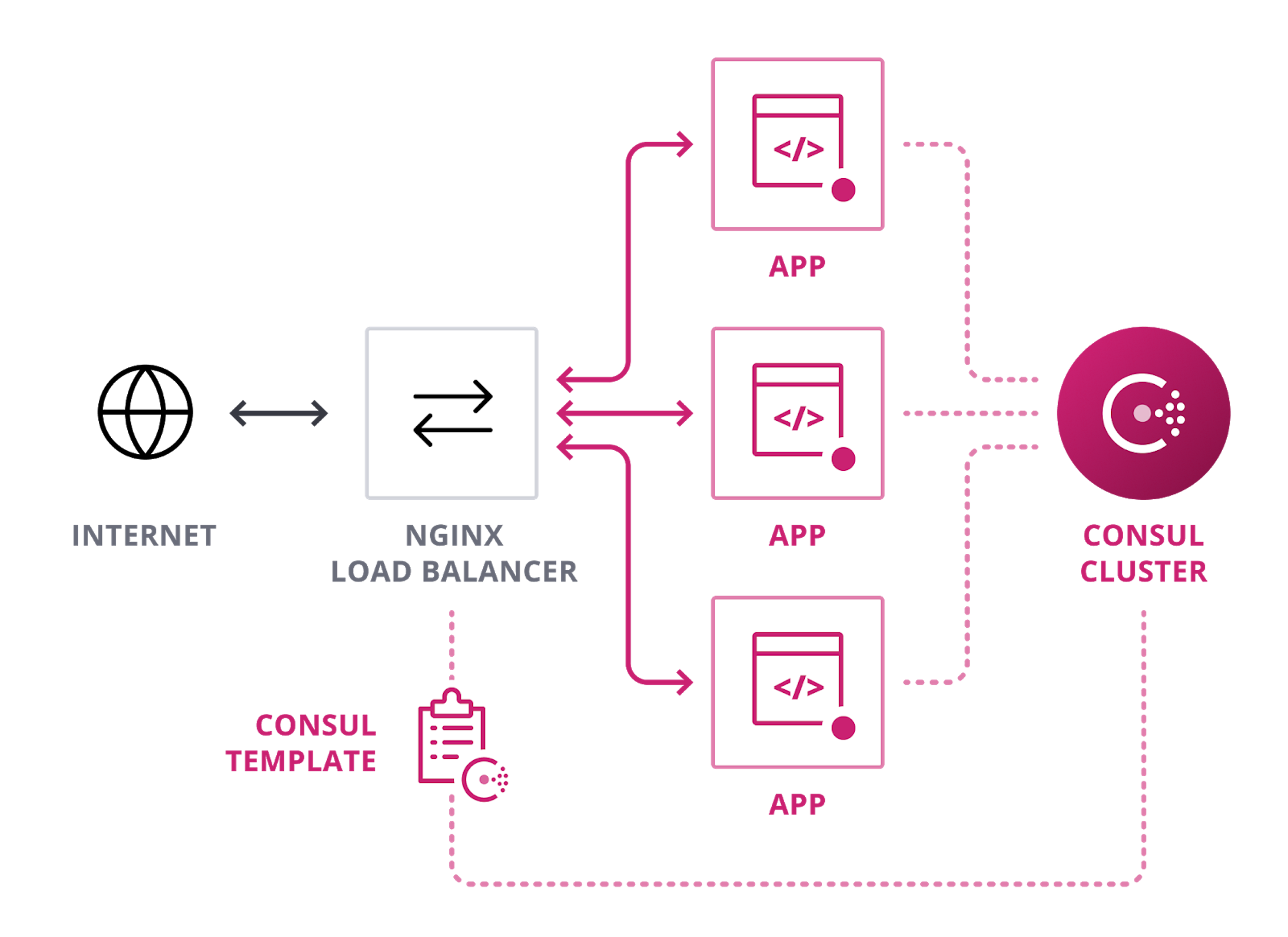 Configuring ThirdParty Load Balancers with Consul NGINX, HAProxy, F5