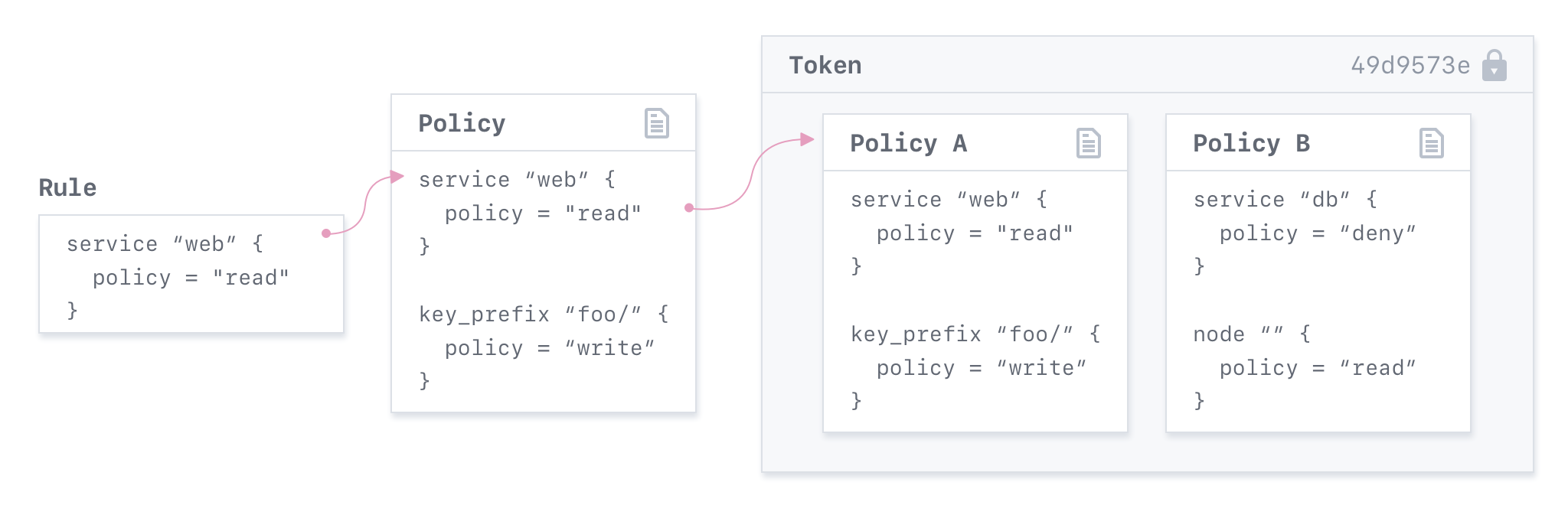 ACL Diagram with rules, policies, and tokens