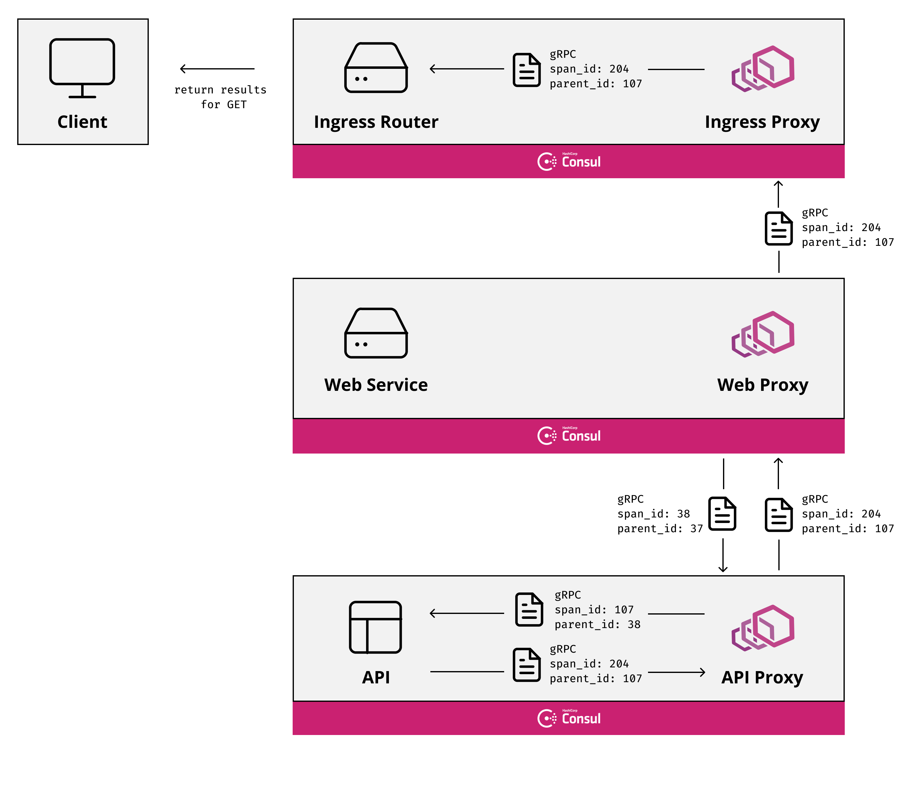 Enabling Distributed Tracing With Hashicorp Consul - api services roblox