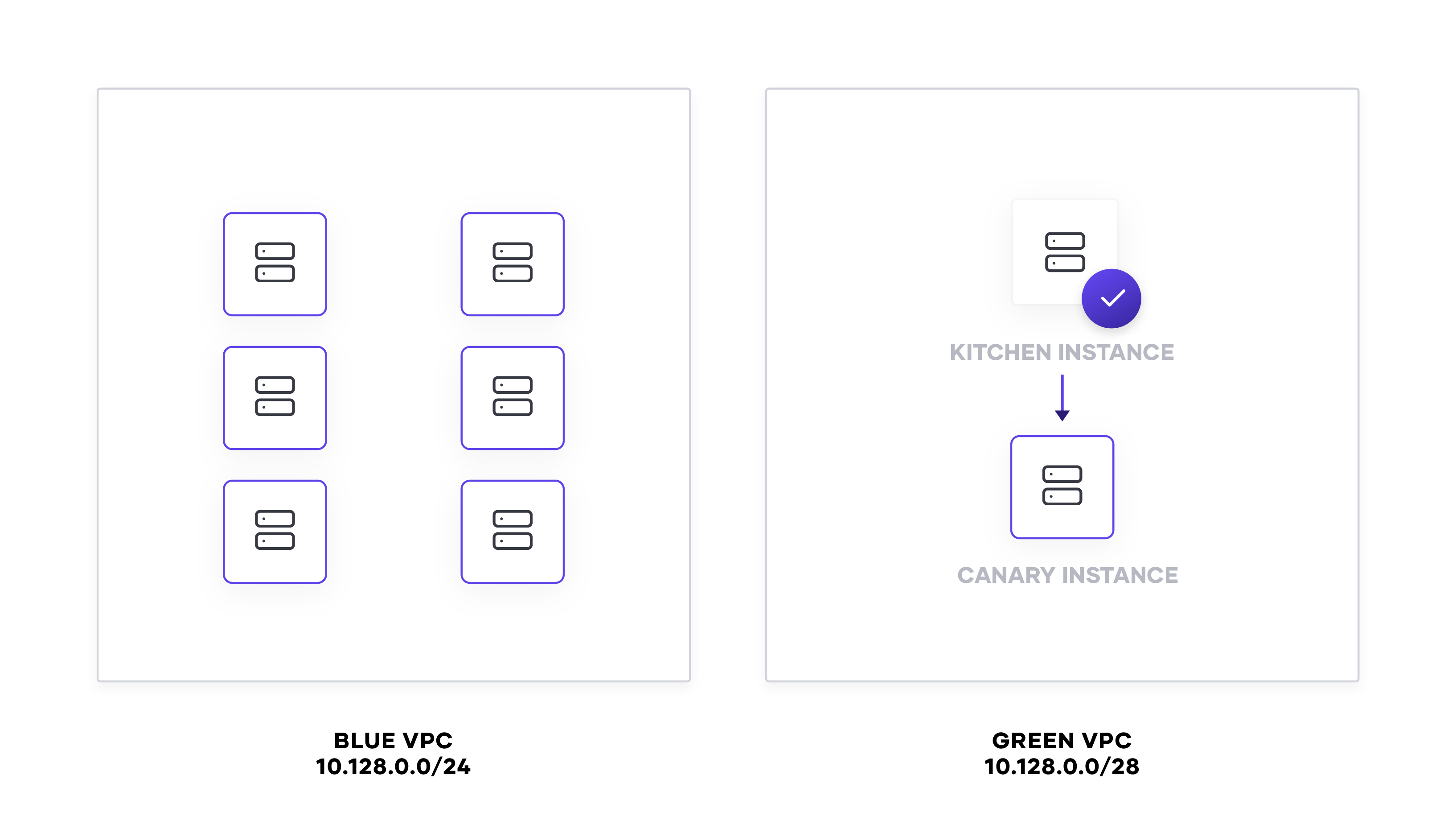 Diagram of old vpc with applications and new VPC with kitchen VM connecting to canary VM.