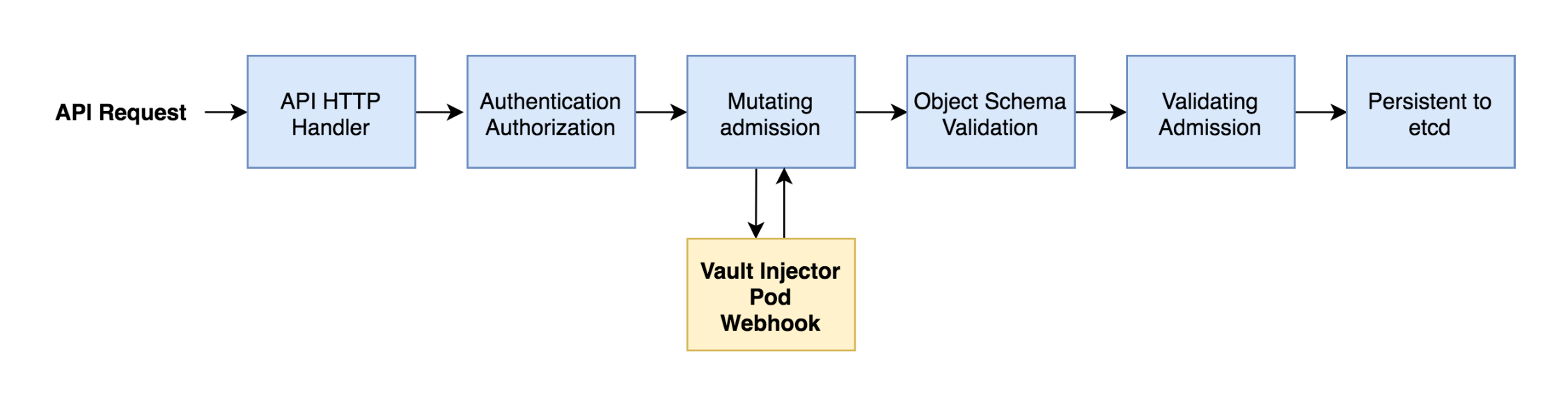 Injecting Vault Secrets Into Kubernetes Pods Via A Sidecar - 12 roblox secrets you need to know secret