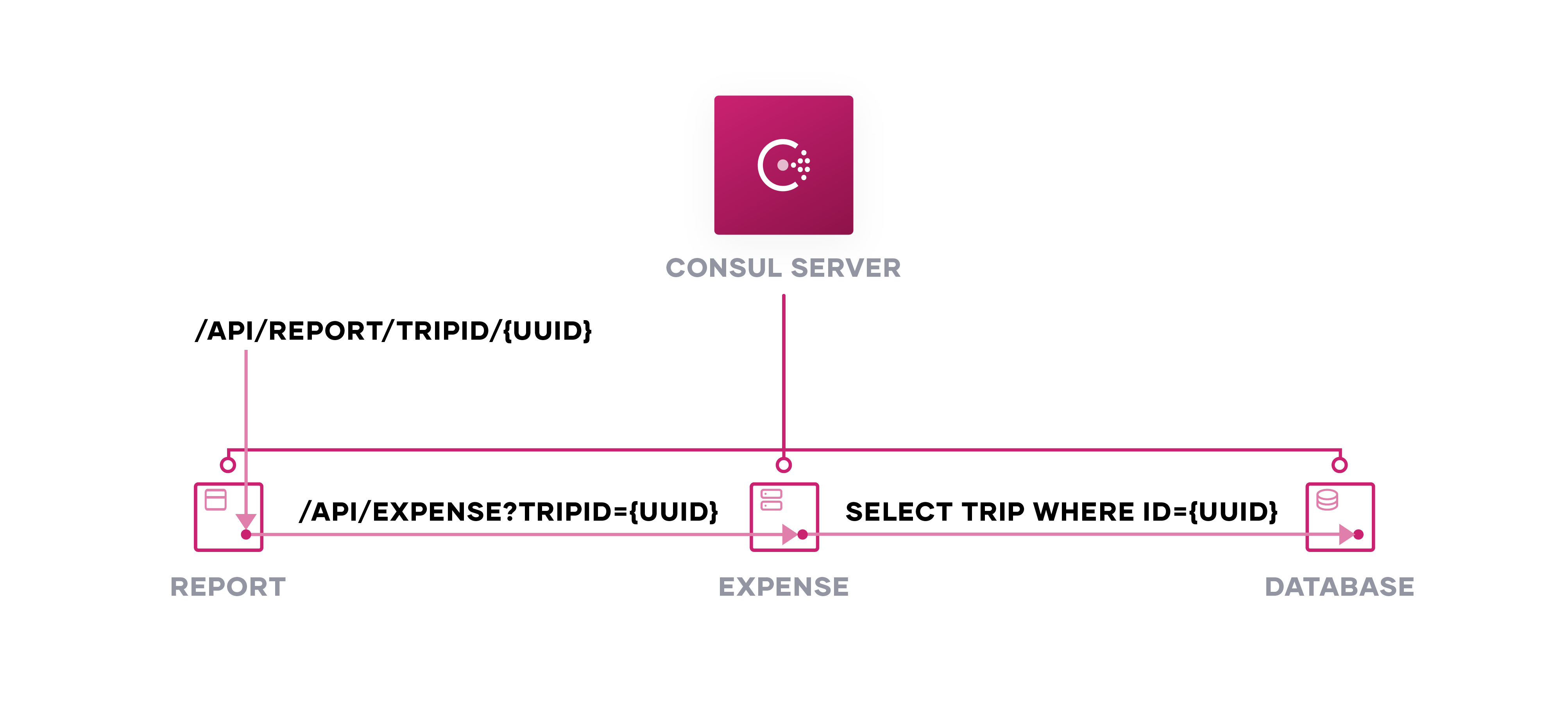 Tracing Net Applications With Hashicorp Consul