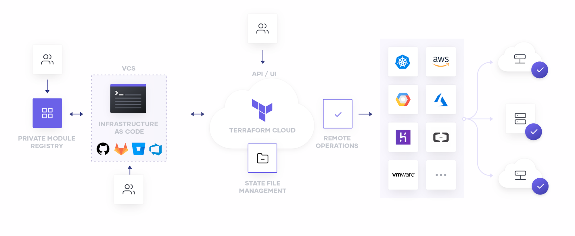 Using Terraform Cloud And Version Control Systems using-terraform-cloud-and-version-control-systems