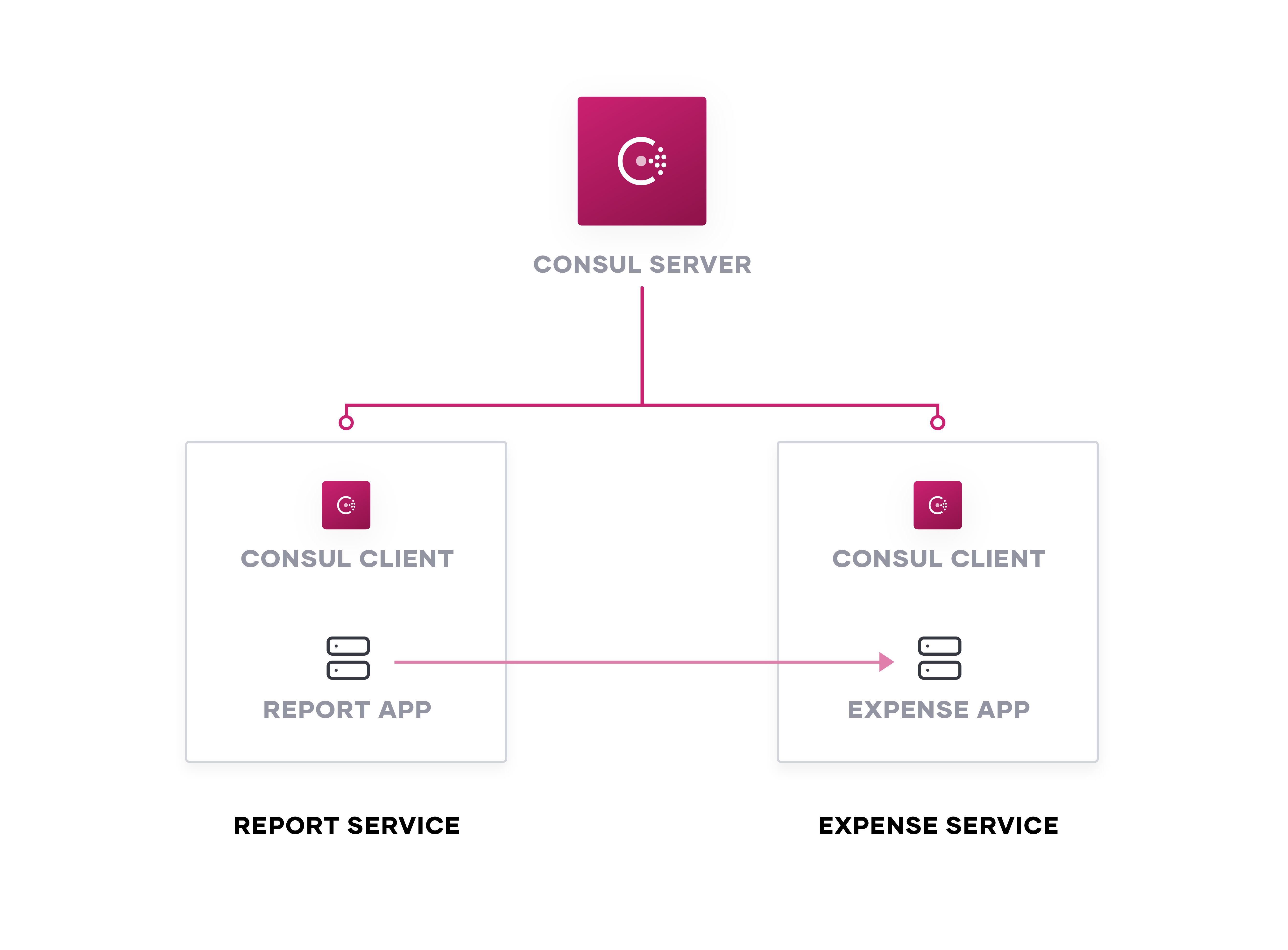 Consul server and clients deployed on each node