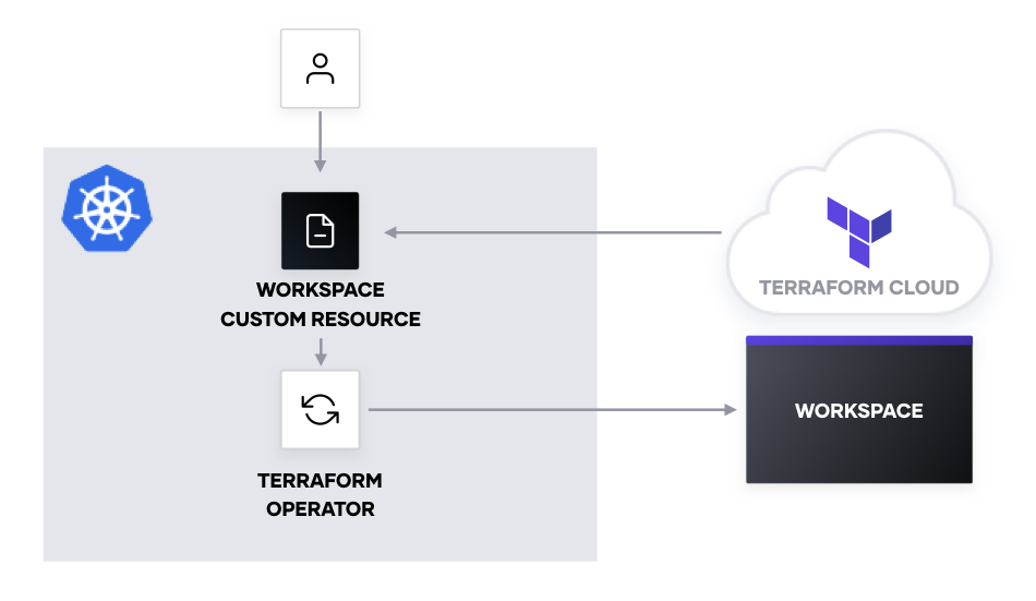 Diagram of workspace creation workflow