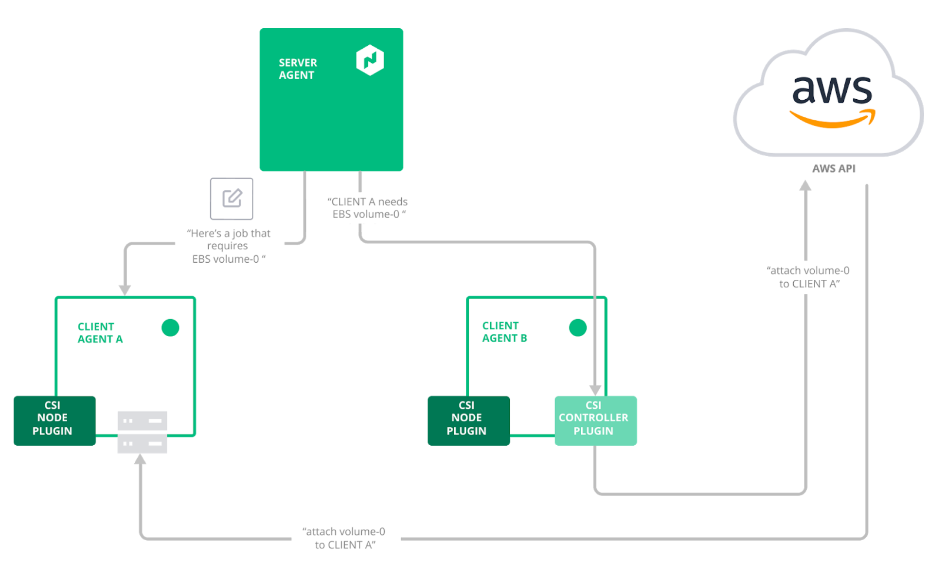 CSI diagram