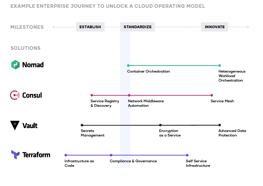 Unlocking the Cloud Operating Model