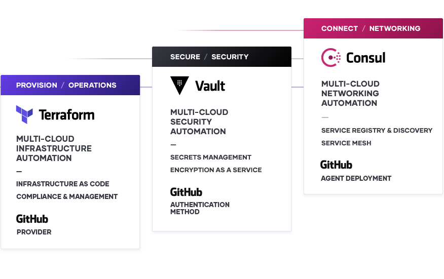 The Cloud Operating Model with GitHub