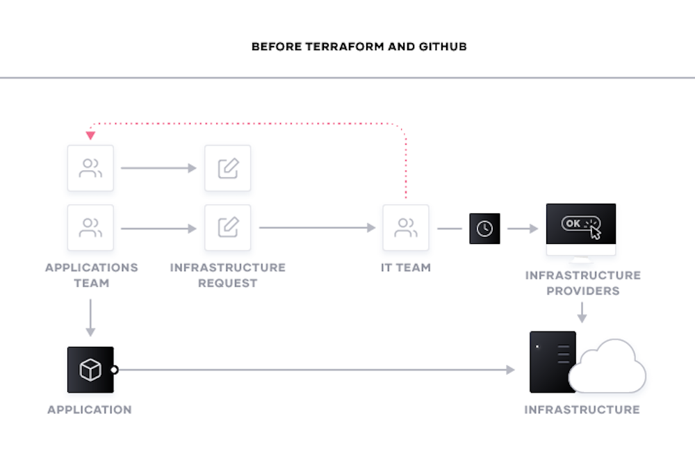 Increasing Developer Velocity in the Cloud Operating Model