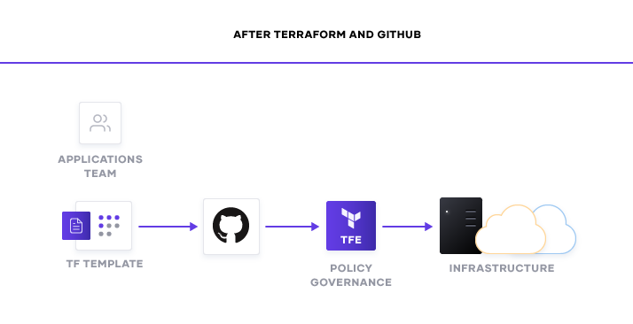 Before and after Terraform and GitHub