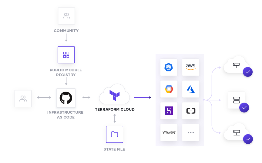 How it works: Terraform and GitHub