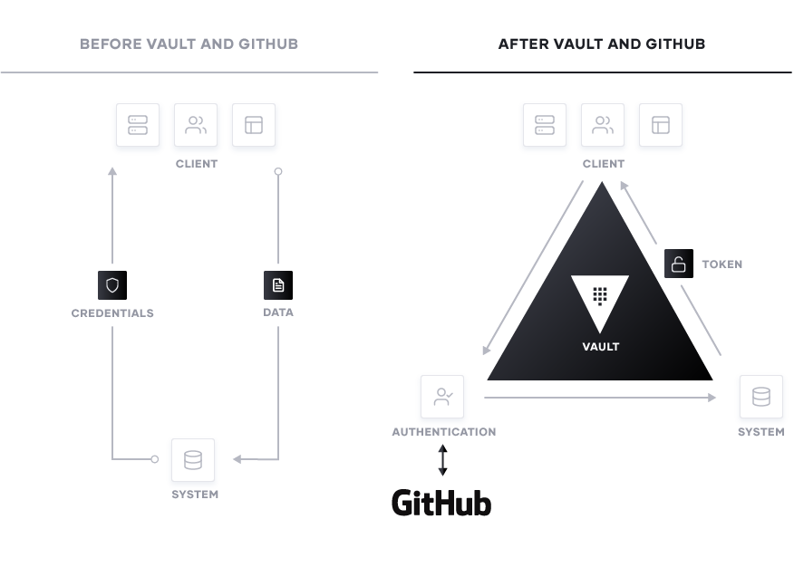 Before and after Vault and GitHub