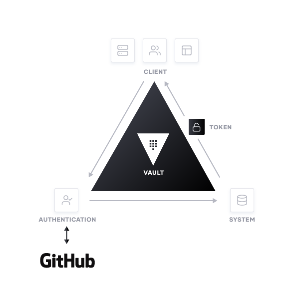 How it works: Using the GitHub auth method