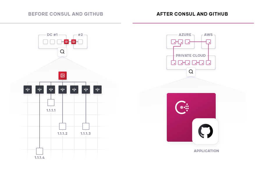 Before and after Consul and GitHub