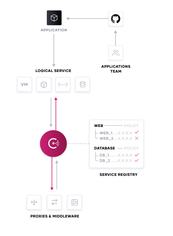 How it works: Deploying a GitHub application with a Consul agent