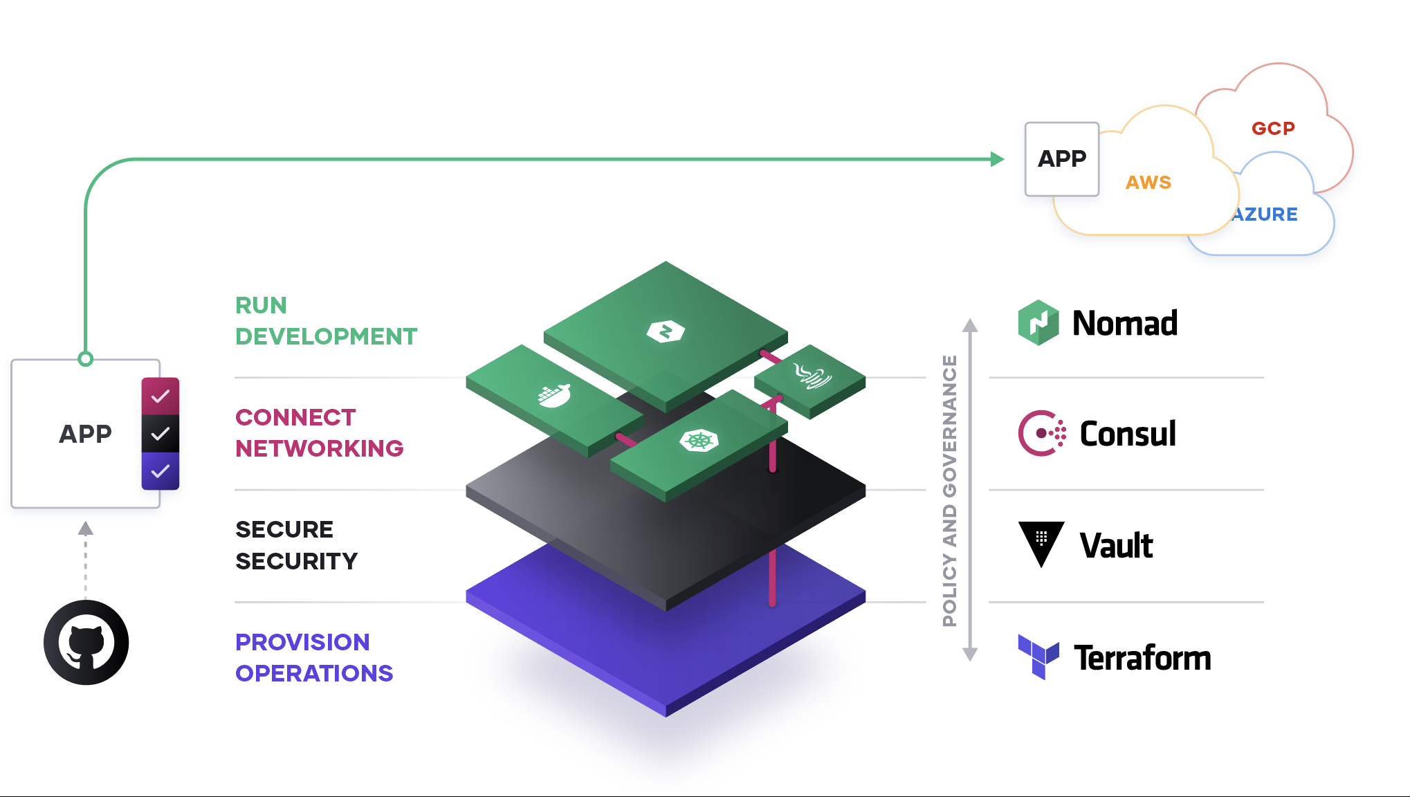 The Cloud Operating Model with GitHub and HashiCorp