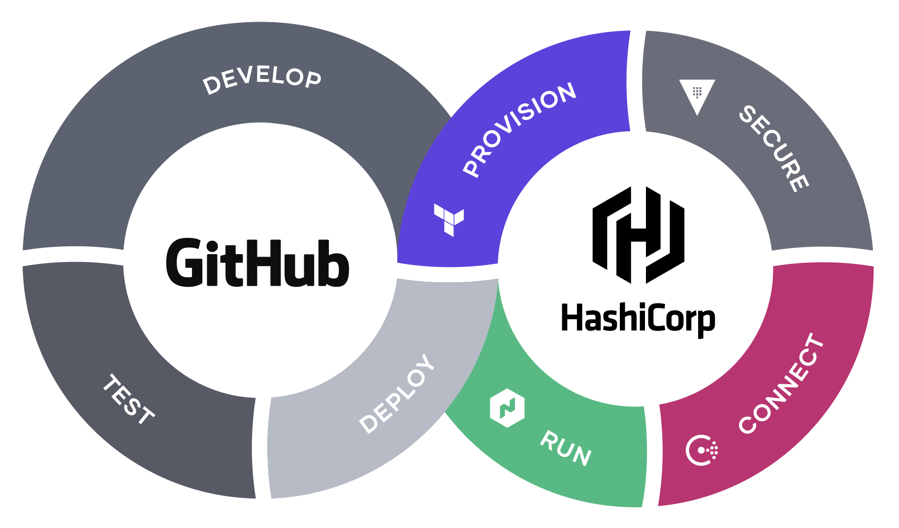 The GitHub and HashiCorp CI/CD Workflow