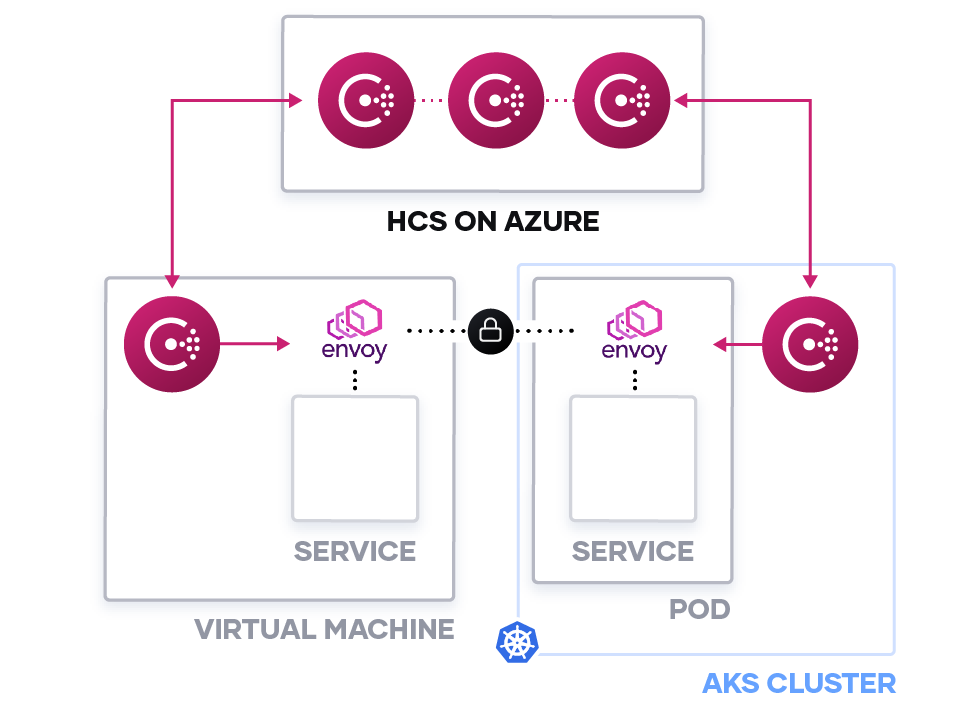 Service mesh with VMs and AKS diagram using HashiCorp Consul Service